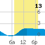 Lighthouse Wharf tide chart for Sunday, March 13, 2022