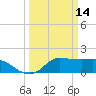 Lighthouse Wharf tide chart for Monday, March 14, 2022