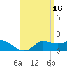 Lighthouse Wharf tide chart for Wednesday, March 16, 2022