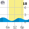 Lighthouse Wharf tide chart for Friday, March 18, 2022