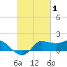 Lighthouse Wharf tide chart for Tuesday, March 1, 2022