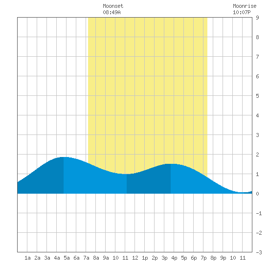 Lighthouse Wharf tide chart for Sunday, March 20, 2022