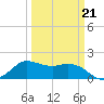 Lighthouse Wharf tide chart for Monday, March 21, 2022