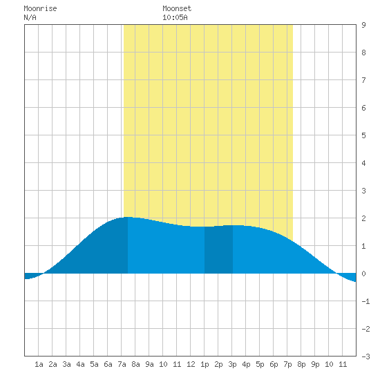 Lighthouse Wharf tide chart for Tuesday, March 22, 2022