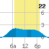 Lighthouse Wharf tide chart for Tuesday, March 22, 2022