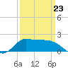 Lighthouse Wharf tide chart for Wednesday, March 23, 2022