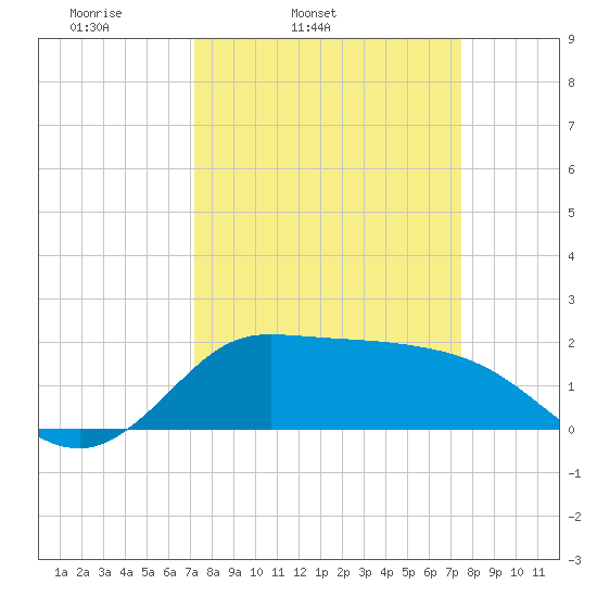 Lighthouse Wharf tide chart for Thursday, March 24, 2022