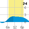 Lighthouse Wharf tide chart for Thursday, March 24, 2022