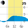 Lighthouse Wharf tide chart for Friday, March 25, 2022