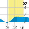 Lighthouse Wharf tide chart for Sunday, March 27, 2022