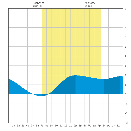 Lighthouse Wharf tide chart for Monday, March 28, 2022