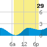 Lighthouse Wharf tide chart for Tuesday, March 29, 2022