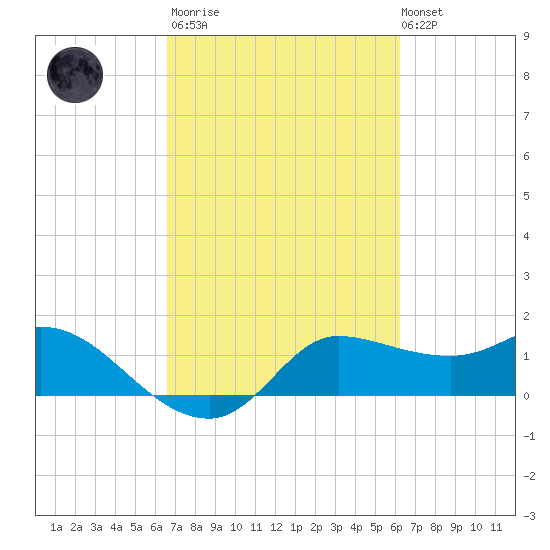 Lighthouse Wharf tide chart for Wednesday, March 2, 2022