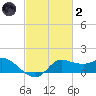 Lighthouse Wharf tide chart for Wednesday, March 2, 2022