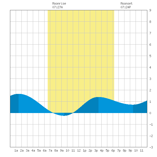 Lighthouse Wharf tide chart for Thursday, March 3, 2022