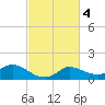 Lighthouse Wharf tide chart for Friday, March 4, 2022