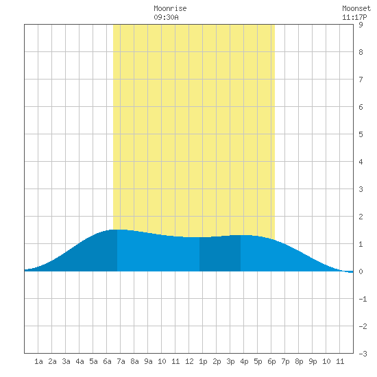 Lighthouse Wharf tide chart for Monday, March 7, 2022