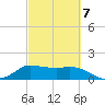 Lighthouse Wharf tide chart for Monday, March 7, 2022