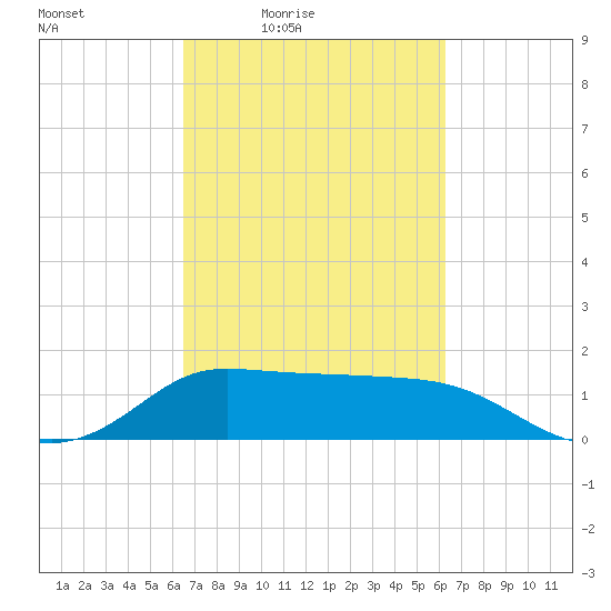 Lighthouse Wharf tide chart for Tuesday, March 8, 2022