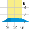 Lighthouse Wharf tide chart for Tuesday, March 8, 2022