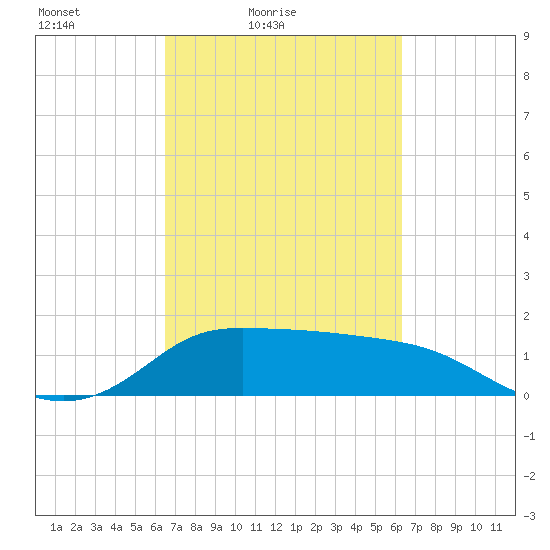Lighthouse Wharf tide chart for Wednesday, March 9, 2022