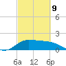 Lighthouse Wharf tide chart for Wednesday, March 9, 2022
