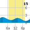 Lighthouse Wharf tide chart for Friday, April 15, 2022