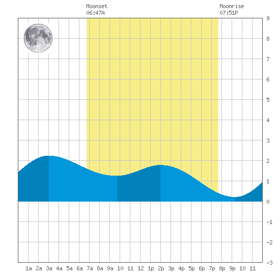 Lighthouse Wharf tide chart for Saturday, April 16, 2022