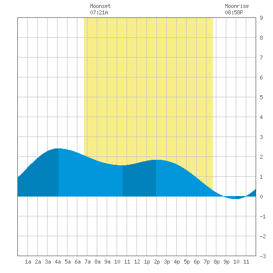 Lighthouse Wharf tide chart for Sunday, April 17, 2022