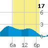 Lighthouse Wharf tide chart for Sunday, April 17, 2022