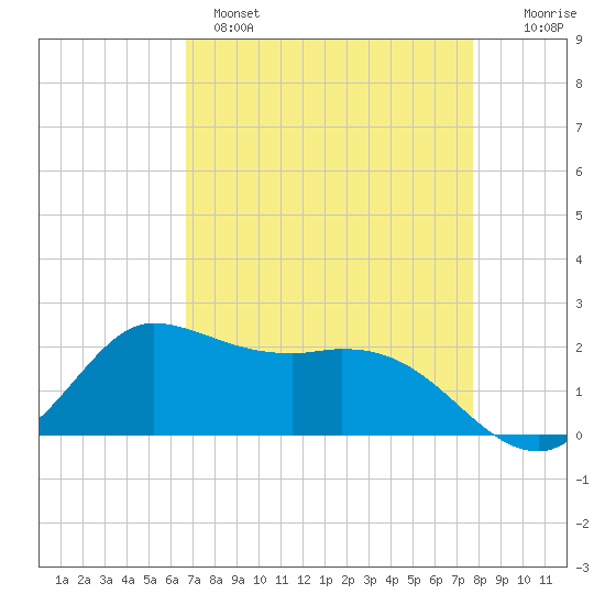 Lighthouse Wharf tide chart for Monday, April 18, 2022