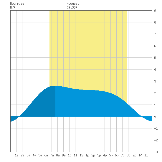 Lighthouse Wharf tide chart for Wednesday, April 20, 2022
