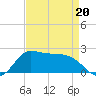 Lighthouse Wharf tide chart for Wednesday, April 20, 2022
