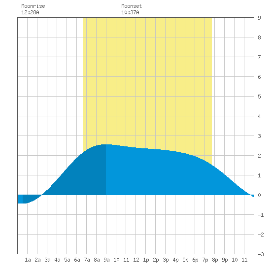 Lighthouse Wharf tide chart for Thursday, April 21, 2022