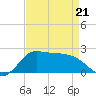 Lighthouse Wharf tide chart for Thursday, April 21, 2022