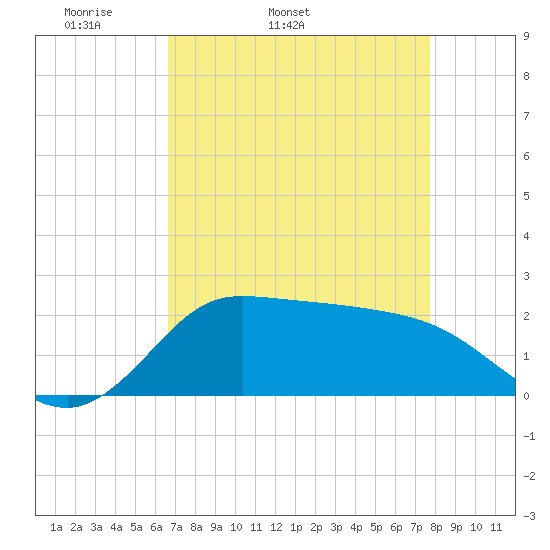 Lighthouse Wharf tide chart for Friday, April 22, 2022
