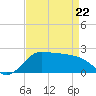 Lighthouse Wharf tide chart for Friday, April 22, 2022