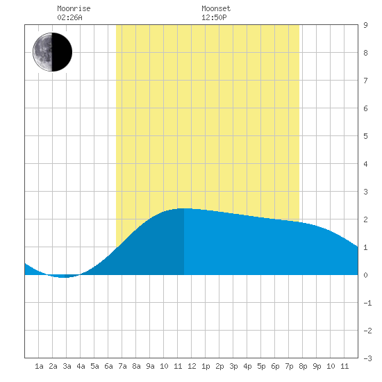 Lighthouse Wharf tide chart for Saturday, April 23, 2022