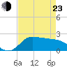 Lighthouse Wharf tide chart for Saturday, April 23, 2022