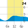 Lighthouse Wharf tide chart for Sunday, April 24, 2022