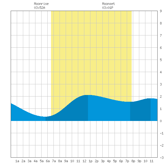 Lighthouse Wharf tide chart for Monday, April 25, 2022
