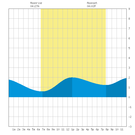 Lighthouse Wharf tide chart for Tuesday, April 26, 2022