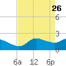 Lighthouse Wharf tide chart for Tuesday, April 26, 2022