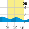 Lighthouse Wharf tide chart for Thursday, April 28, 2022