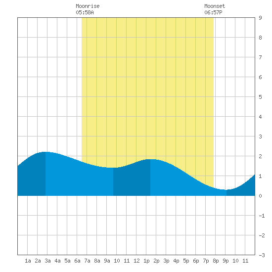 Lighthouse Wharf tide chart for Friday, April 29, 2022