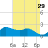 Lighthouse Wharf tide chart for Friday, April 29, 2022