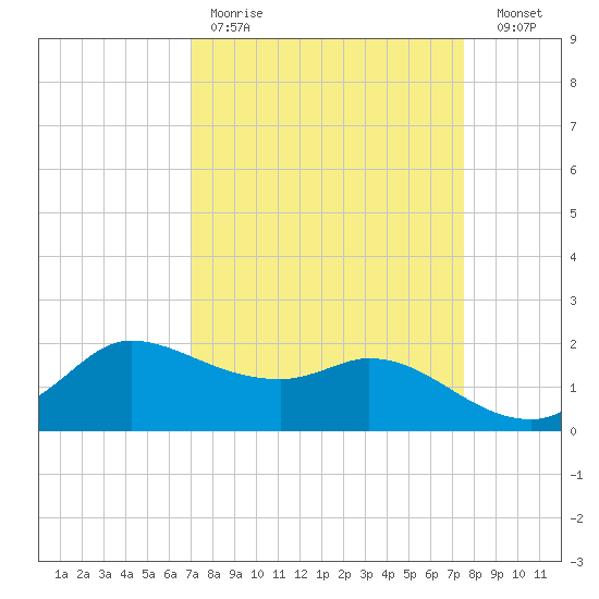 Lighthouse Wharf tide chart for Saturday, April 2, 2022