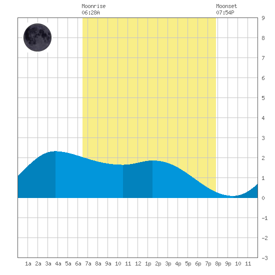 Lighthouse Wharf tide chart for Saturday, April 30, 2022
