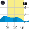 Lighthouse Wharf tide chart for Saturday, April 30, 2022