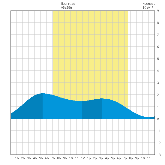 Lighthouse Wharf tide chart for Sunday, April 3, 2022